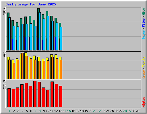 Daily usage for June 2025