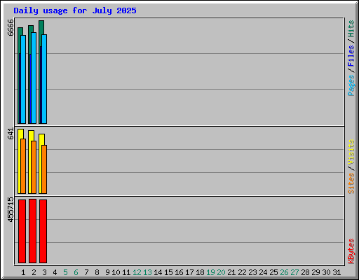 Daily usage for July 2025