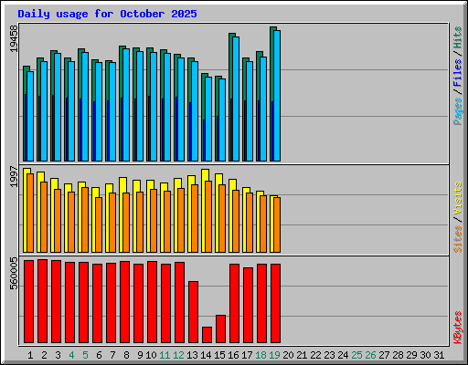 Daily usage for October 2025