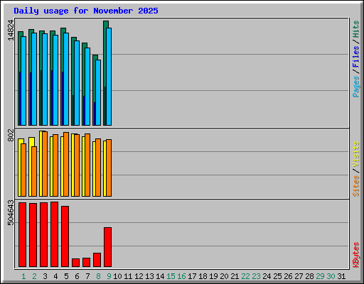 Daily usage for November 2025