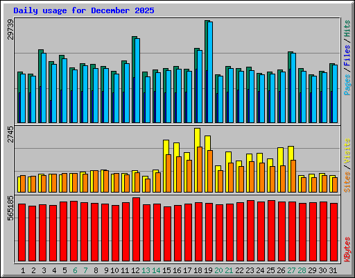 Daily usage for December 2025