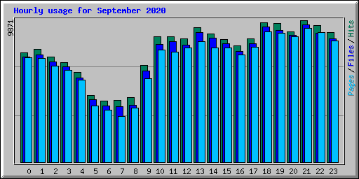 Hourly usage for September 2020